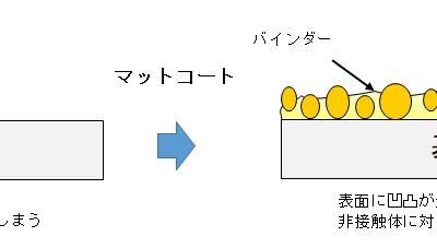 PET表面へのマットコートによる滑り性の改善で歩留まり向上
